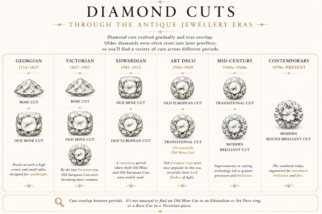 an infographic to show the evolution of diamond cutting through the eras