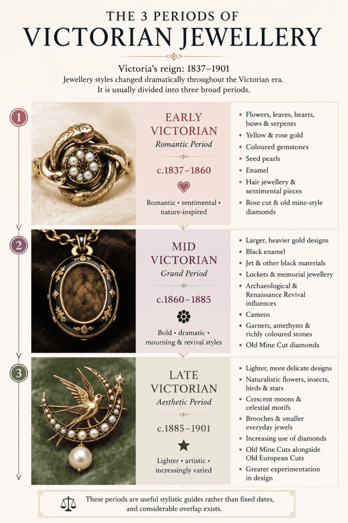 An infographic showing the three phases of Victorian era jewellery